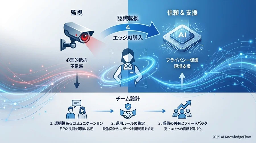 2. 現場スタッフを「監視」の恐怖から解放するチーム設計 - Section Image