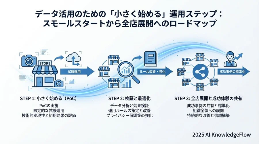 4. データ活用のための「小さく始める」運用ステップ - Section Image 3