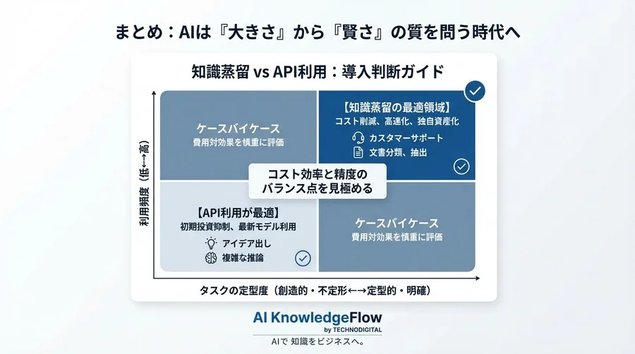 巨大AIの知能を軽量モデルへ移植する「知識蒸留」が、コスト削減と競争優位の切り札になる理由 - Conclusion Image