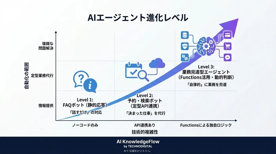 会話型AIは「話す」から「働く」へ。Voiceflow Functionsが切り拓くエージェント化の未来 - Conclusion Image