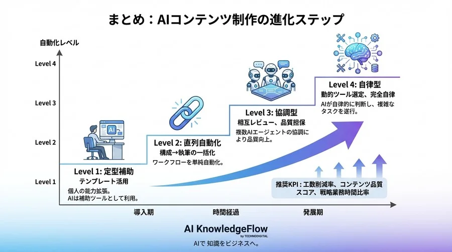 AI単体では到達できない品質へ。マルチエージェントで構築する自律的コンテンツ制作チームの設計論 - Conclusion Image