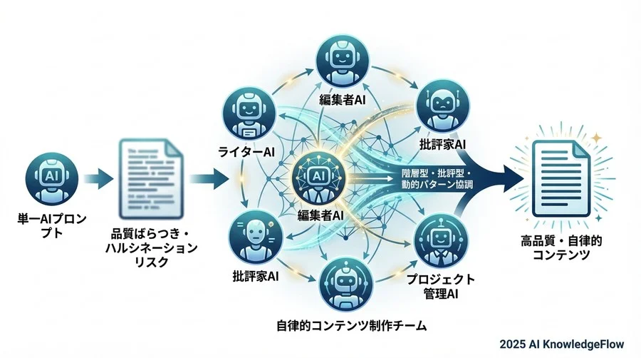 実証済みパターン③：動的ツール活用型チーム - Section Image 3