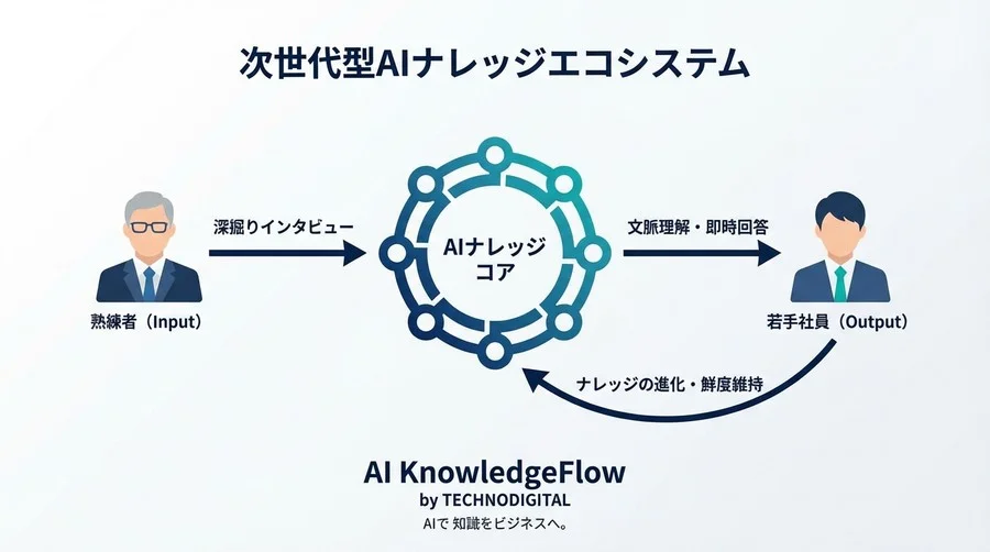 「背中を見て覚えろ」の終焉。AIエージェントが実現する熟練技能の抽出と動的ナレッジ化 - Conclusion Image