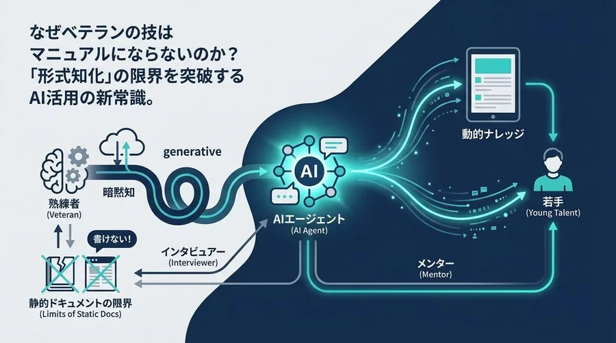 「背中を見て覚えろ」の終焉。AIエージェントが実現する熟練技能の抽出と動的ナレッジ化