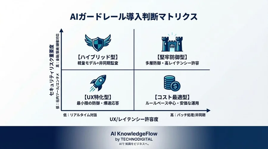 【PM必見】プロンプトインジェクション対策の落とし穴：AIガードレールの誤検知率とUXを両立する評価指標の設計 - Conclusion Image