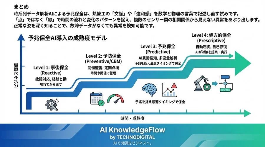 閾値監視の限界を超えて：時系列AIが設備の「文脈」を読み解くメカニズムと導入の物理的意義 - Conclusion Image