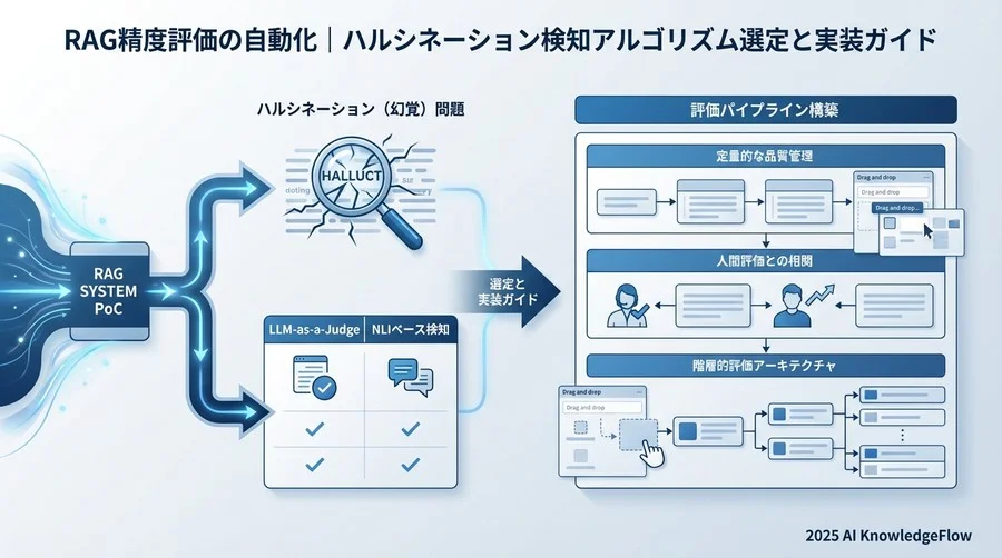 なぜ従来の「目視確認」ではRAGの実運用が破綻するのか - Section Image