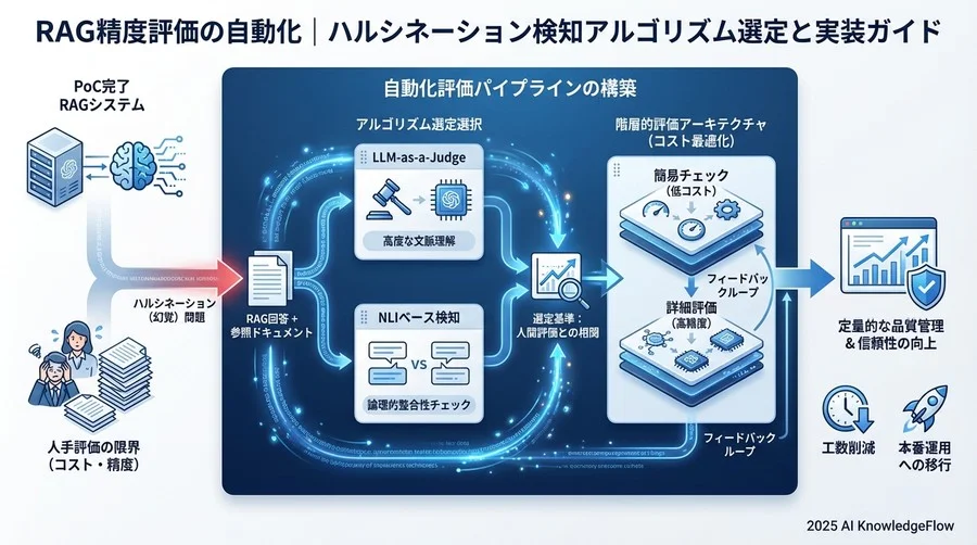 ベストプラクティス③：コストと精度のトレードオフを最適化する「階層的評価アーキテクチャ」 - Section Image 3