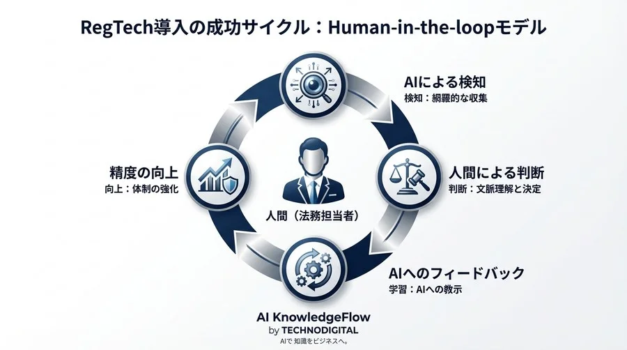 法規制対応の「見落とし恐怖」から解放される、AIと人間の協働型RegTech導入論 - Conclusion Image