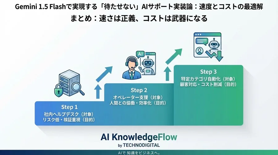 Geminiモデルで実現する「待たせない」AIサポート実装論：速度とコストの最適解 - Conclusion Image