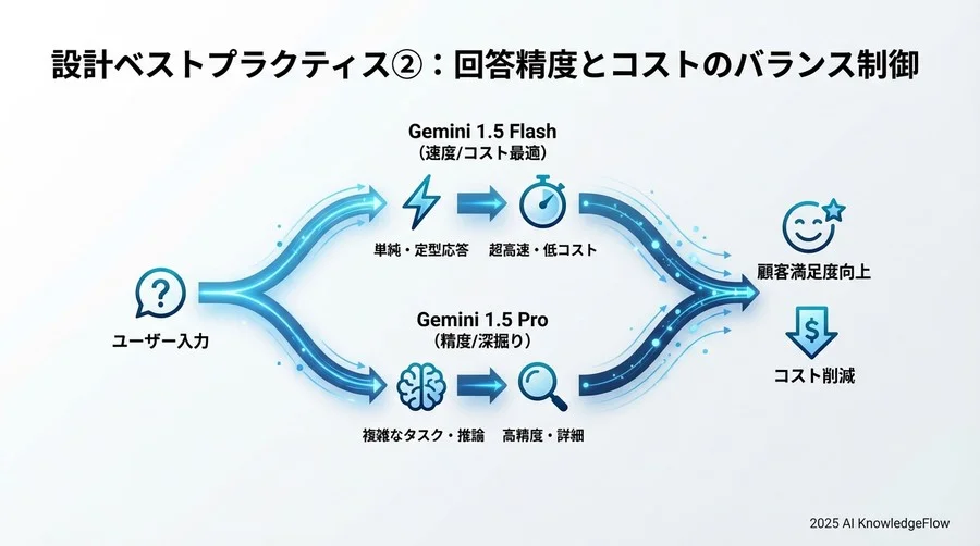 設計ベストプラクティス②：回答精度とコストのバランス制御 - Section Image 3