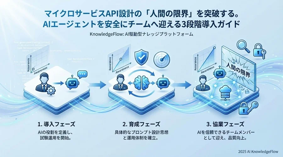 なぜマイクロサービスのAPI設計は「人間だけ」では限界なのか - Section Image