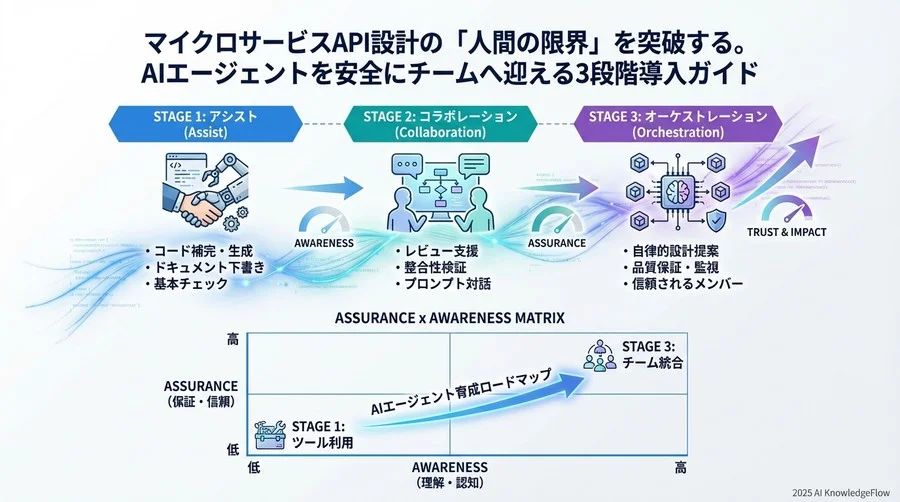 AIエージェントへの「指示出し」の技術：設計品質を担保するプロンプト設計思想 - Section Image 3