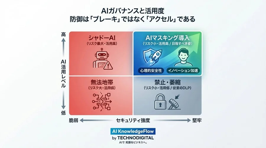 正規表現の限界を超えて：生成AI時代の個人情報保護とAIマスキングによる活用基盤の構築 - Conclusion Image