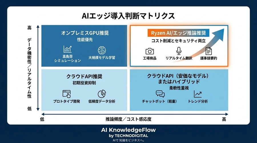 クラウド推論コストを60%削減？AMD Ryzen AI搭載PCへの移行分岐点とNPU最適化の実装戦略 - Conclusion Image