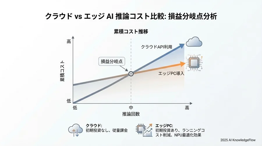 ベンチマーク結果②：ワットパフォーマンスが生む「持続可能性」 - Section Image 3
