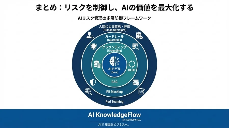 生成AIリスク管理の「共通言語」：ハルシネーション対策と倫理フィルタリング用語の体系的ガイド - Conclusion Image