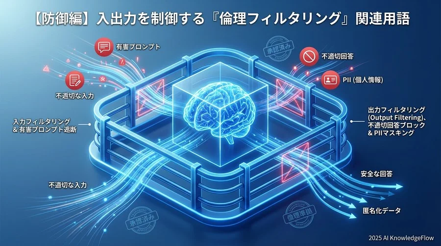 【防御編】入出力を制御する「倫理フィルタリング」関連用語 - Section Image
