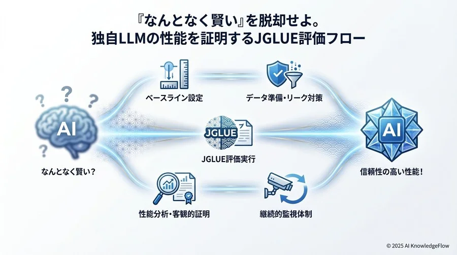 4. 人手評価との相関確認：数値と使用感のギャップを埋める - Section Image 3