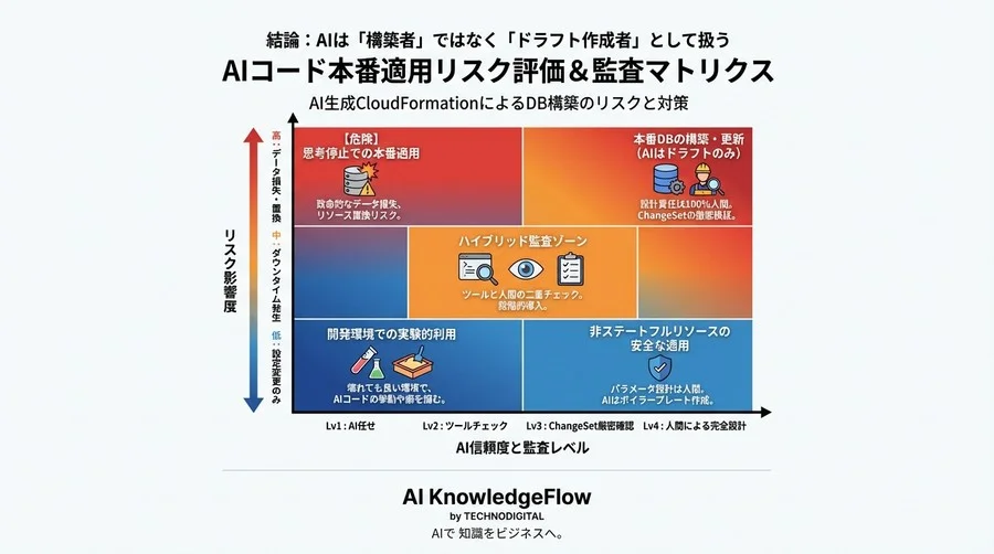 AI生成CloudFormationでDB構築する前に知るべき「見えないリスク」と監査技術 - Conclusion Image