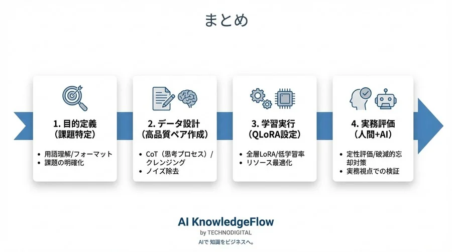 RAGの限界を突破するELYZAファインチューニング：日本語LLMのドメイン適応とデータ設計の最適解 - Conclusion Image