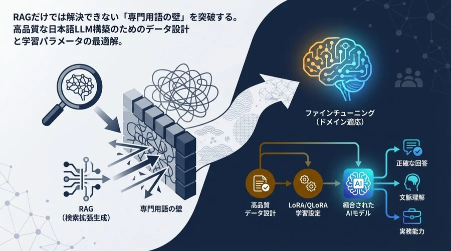 RAGの限界を突破するELYZAファインチューニング：日本語LLMのドメイン適応とデータ設計の最適解