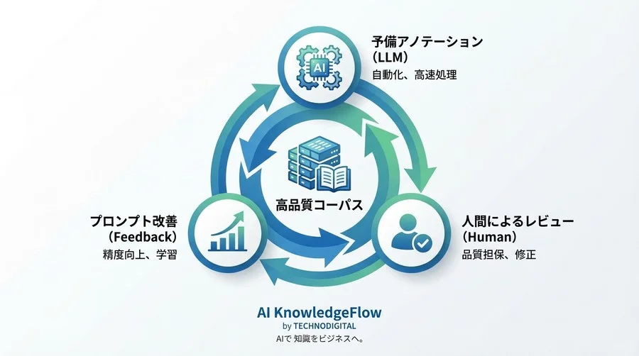 PythonとLabel Studioで構築するAIアノテーション自動化パイプライン【自作ハンズオン】 - Conclusion Image