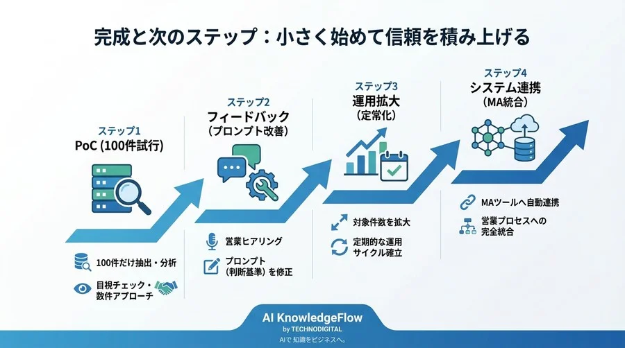 休眠リードを「宝の山」に変える：PythonとOpenAI APIで作る"説明可能な"確度予測システム - Conclusion Image