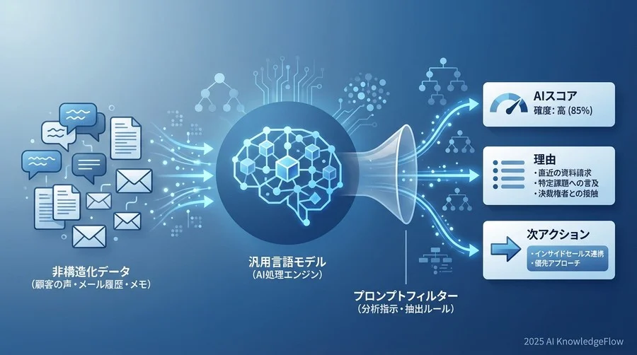 Part 2：非構造化データを活用した「文脈」のスコアリング - Section Image