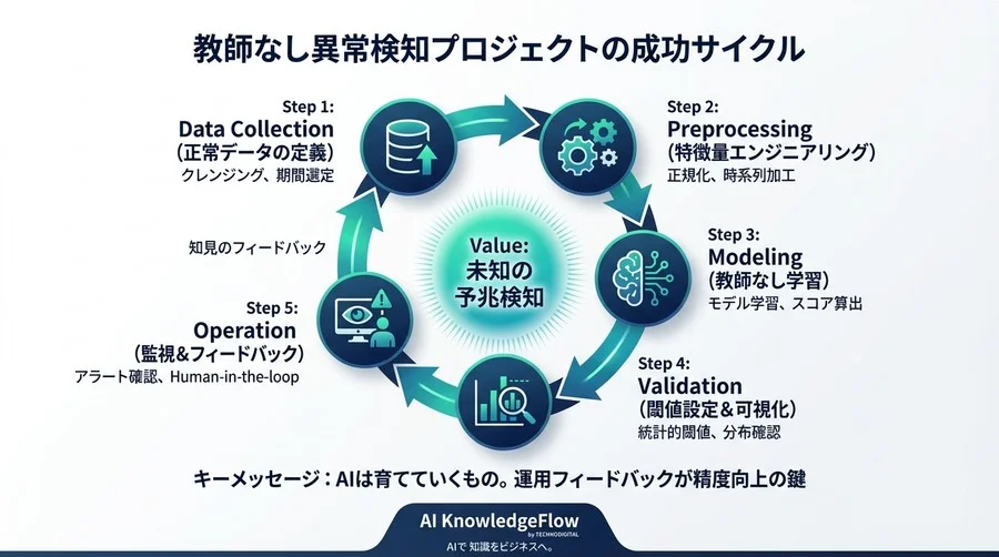 教師なし学習で異常データゼロからのAI構築戦略 - Conclusion Image