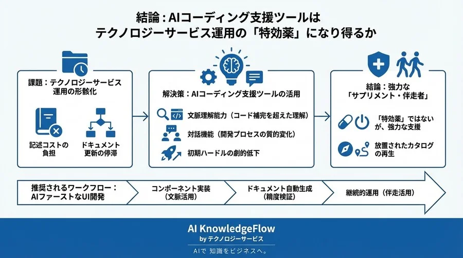 Storybook運用が続かない現場へ：GitHub Copilotで挑む「記述コスト」削減の実践検証 - Conclusion Image
