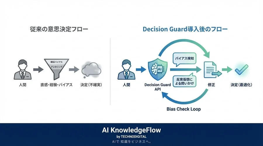 「Decision Guard API」実装仕様書：意思決定バイアスを排除するための最適化手法 - Conclusion Image
