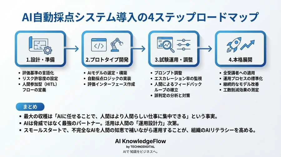MLOps研修の「メンター工数枯渇」を救う、AI自動採点と人間評価のハイブリッド運用術 - Conclusion Image