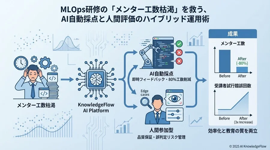 3. 実装と運用設計：AIの不確実性を「運用」でカバーする安全策 - Section Image