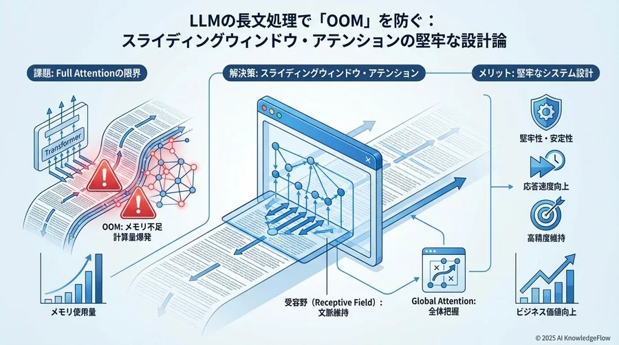 なぜ長文コンテキストで「OOM」が起きるのか：Full Attentionの限界とリスク - Section Image