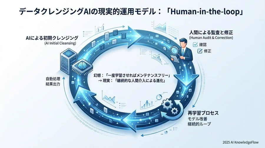 誤解②：「一度学習させればメンテナンスフリーで運用できる」 - Section Image