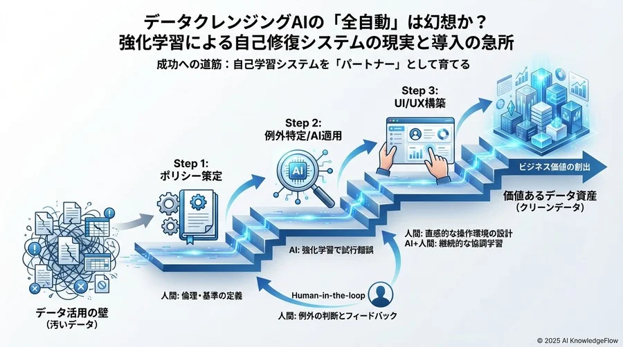誤解③：「ルールベースは時代遅れ、すべてAIに置き換えるべき」 - Section Image 3