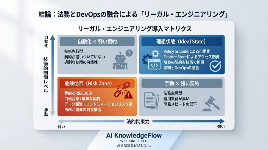 マルチテナントAIの法的防衛線：特徴量ストアとアクセス制御の自動化戦略 - Conclusion Image