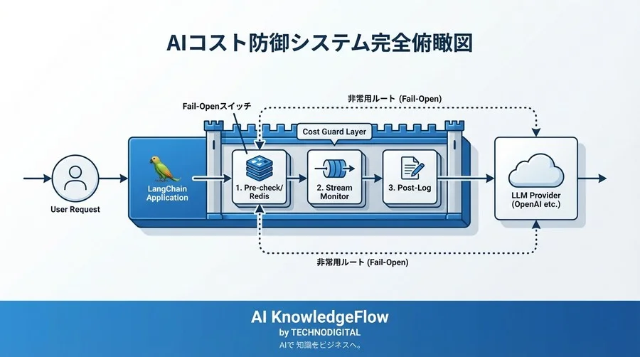LLMアプリの「青天井課金」を防ぐ：LangChainコストリミッター実装の副作用と遅延リスク分析 - Conclusion Image