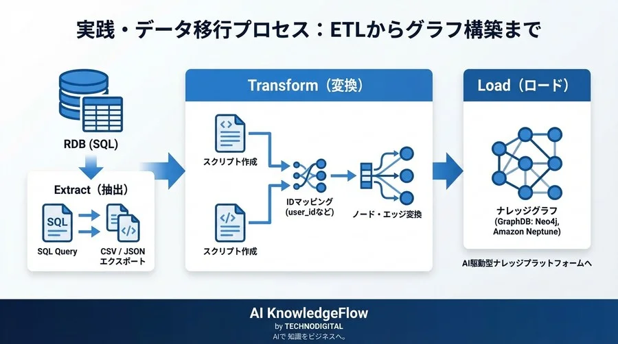 LMSデータ資産を「ナレッジグラフ」へ移行する：AI推薦精度を最大化するデータ構造化とオントロジー設計の実践 - Conclusion Image