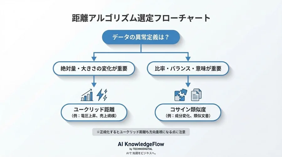 異常検知の精度は「距離」で決まる：ユークリッド距離とコサイン類似度をPythonで可視化比較 - Conclusion Image
