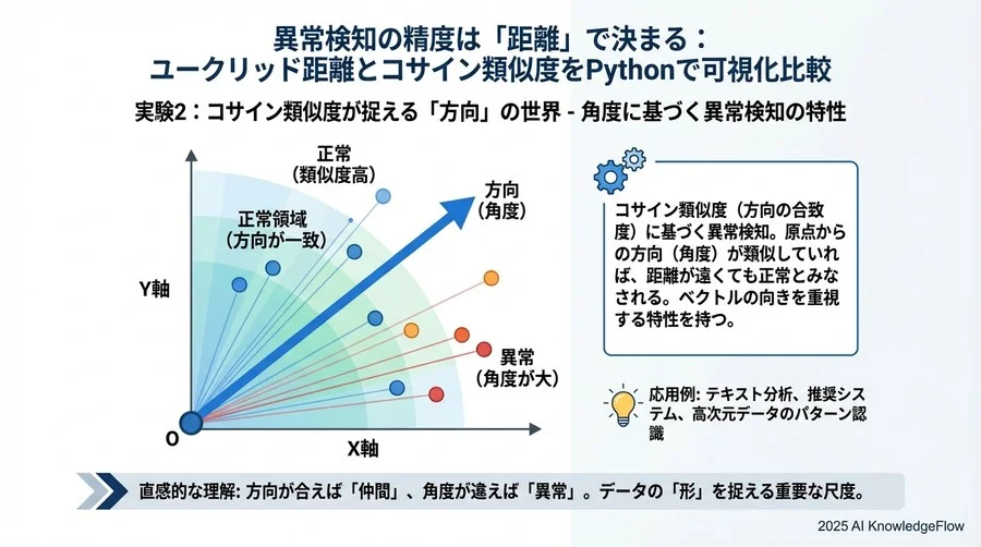 各グリッドポイントでのコサイン距離を計算 - Section Image 3