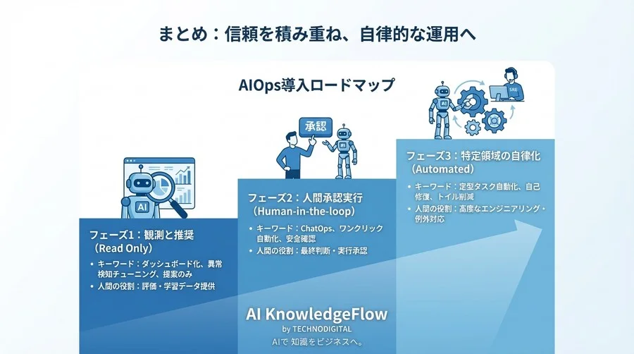 AIOps導入の暴走リスクを回避する！人間参加型で進める3段階の安全な自動化ロードマップ - Conclusion Image