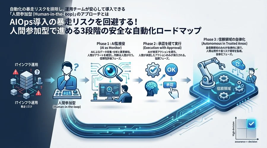 AIOps導入の暴走リスクを回避する！人間参加型で進める3段階の安全な自動化ロードマップ