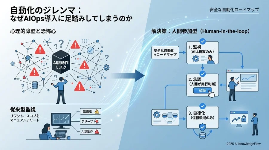 自動化のジレンマ：なぜAIOps導入に足踏みしてしまうのか - Section Image