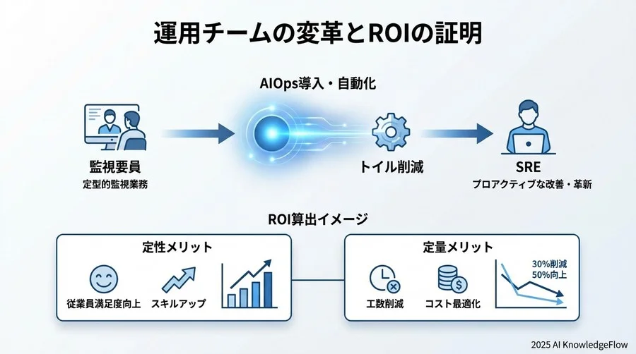 運用チームの変革とROIの証明 - Section Image 3