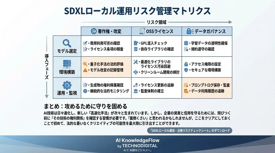 【SDXL商用利用】ローカル環境の「メモリ最適化」が法的リスクになる理由とライセンス防衛策 - Conclusion Image