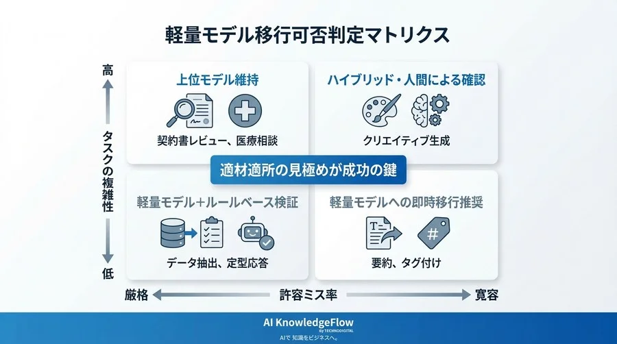 Gemini vs ChatGPT mini：軽量化の代償とは？カタログスペックに潜む「移行負債」とリスク分析 - Conclusion Image