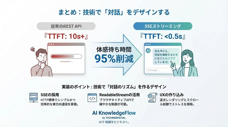 AIチャットの応答遅延を解消するストリーミング実装ガイド - Conclusion Image