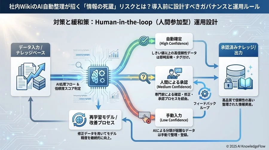 対策と緩和策：Human-in-the-loop（人間参加型）運用設計 - Section Image